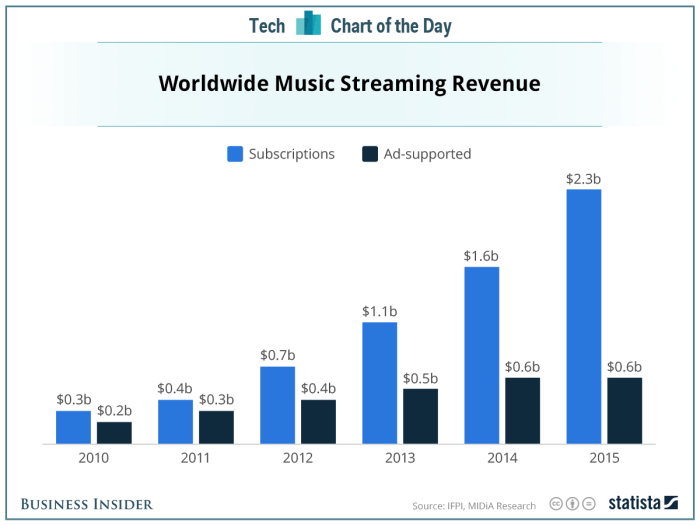 Online Streaming Subscriptions (Music): The Soundtrack to Global Lives