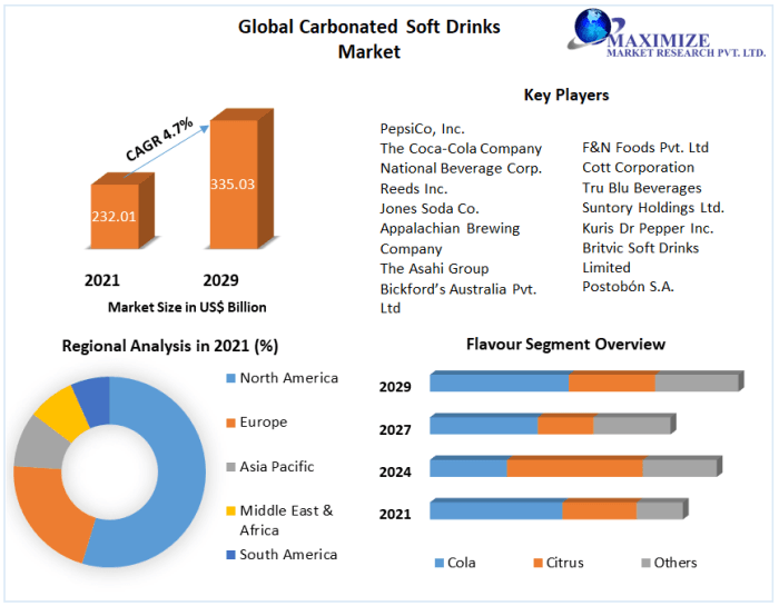 Carbonated Soft Drinks: Bubbles That Dominate Global Sales