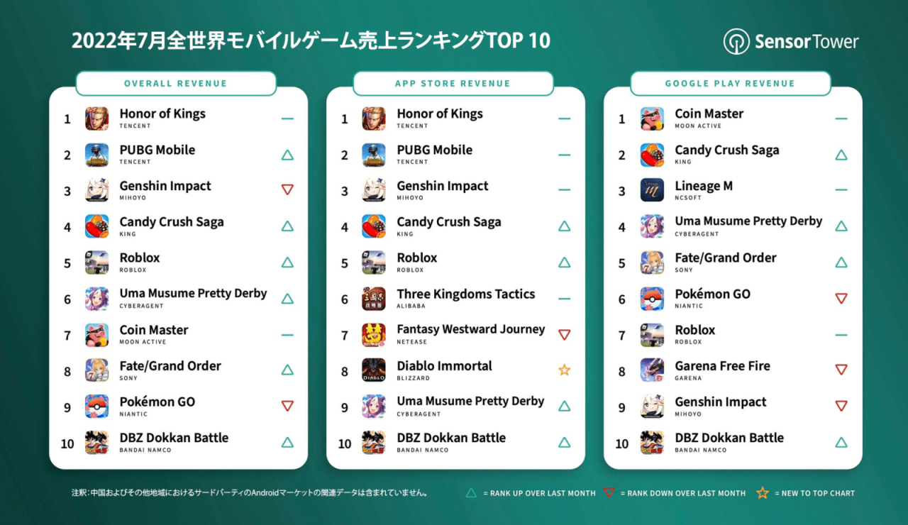 Mobile Games: The World's Most Popular Entertainment Medium