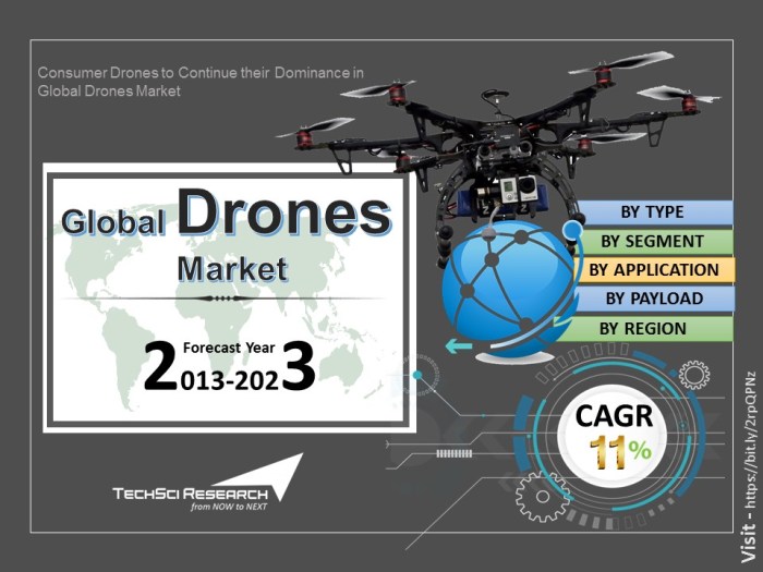 Consumer Drones to Continue their Dominance in Global Drones Market Consumer Drones: From Toy to Essential Tool Worldwide