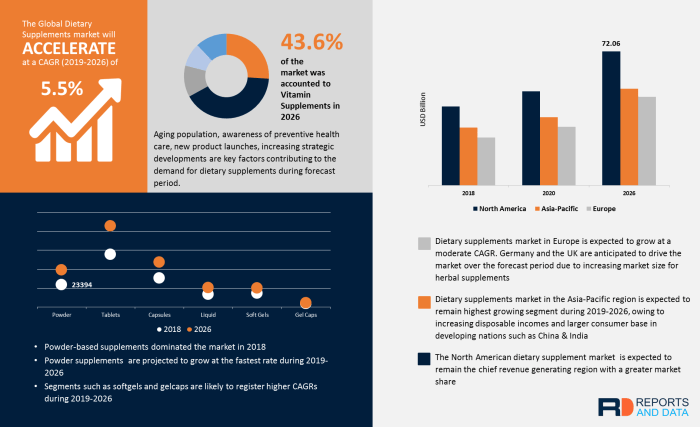 Exploring the Expanding Global Dietary Supplements Market Unveiling a ... Dietary Supplements: A Billion-Dollar Global Industry